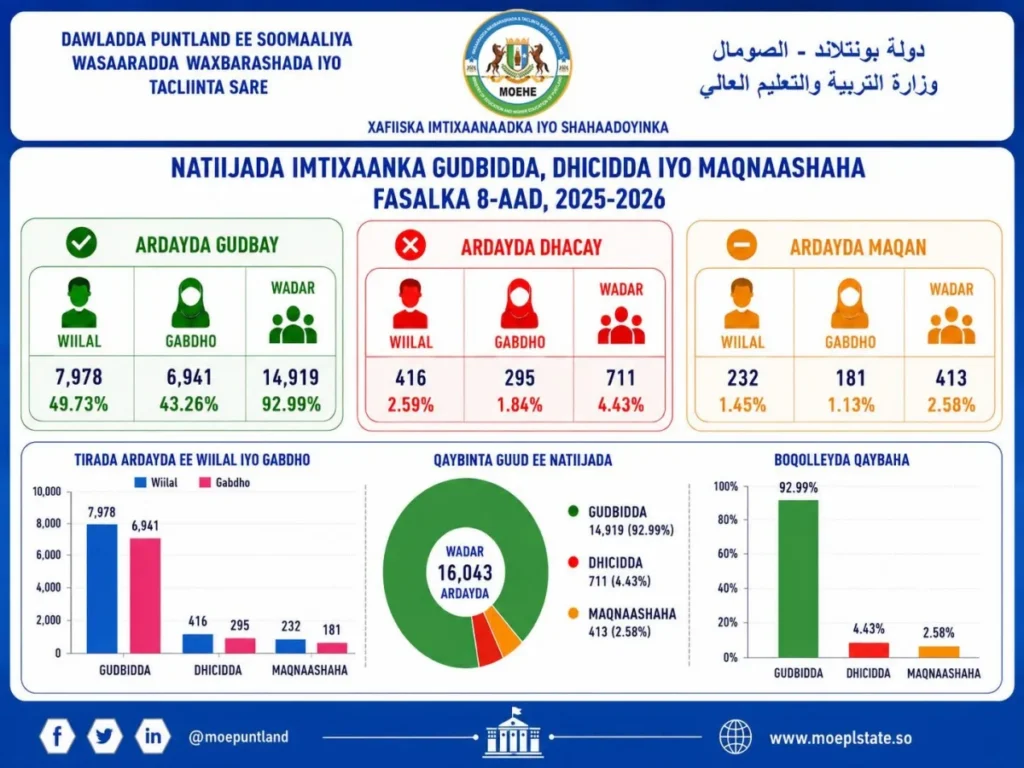 Wasiirka Waxbarashada Puntland oo ka hadlaya natiijada imtixaanka fasalka 8-aad ee 2026