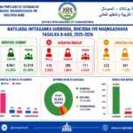 Wasiirka Waxbarashada Puntland oo ka hadlaya natiijada imtixaanka fasalka 8-aad ee 2026