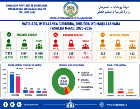 Wasiirka Waxbarashada Puntland oo ka hadlaya natiijada imtixaanka fasalka 8-aad ee 2026